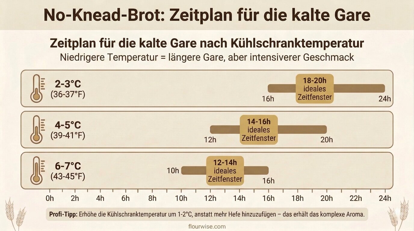 Brot ohne Kneten Gärzeitentabelle: optimale Stunden nach Kühlschranktemperatur von 2°C bis 7°C