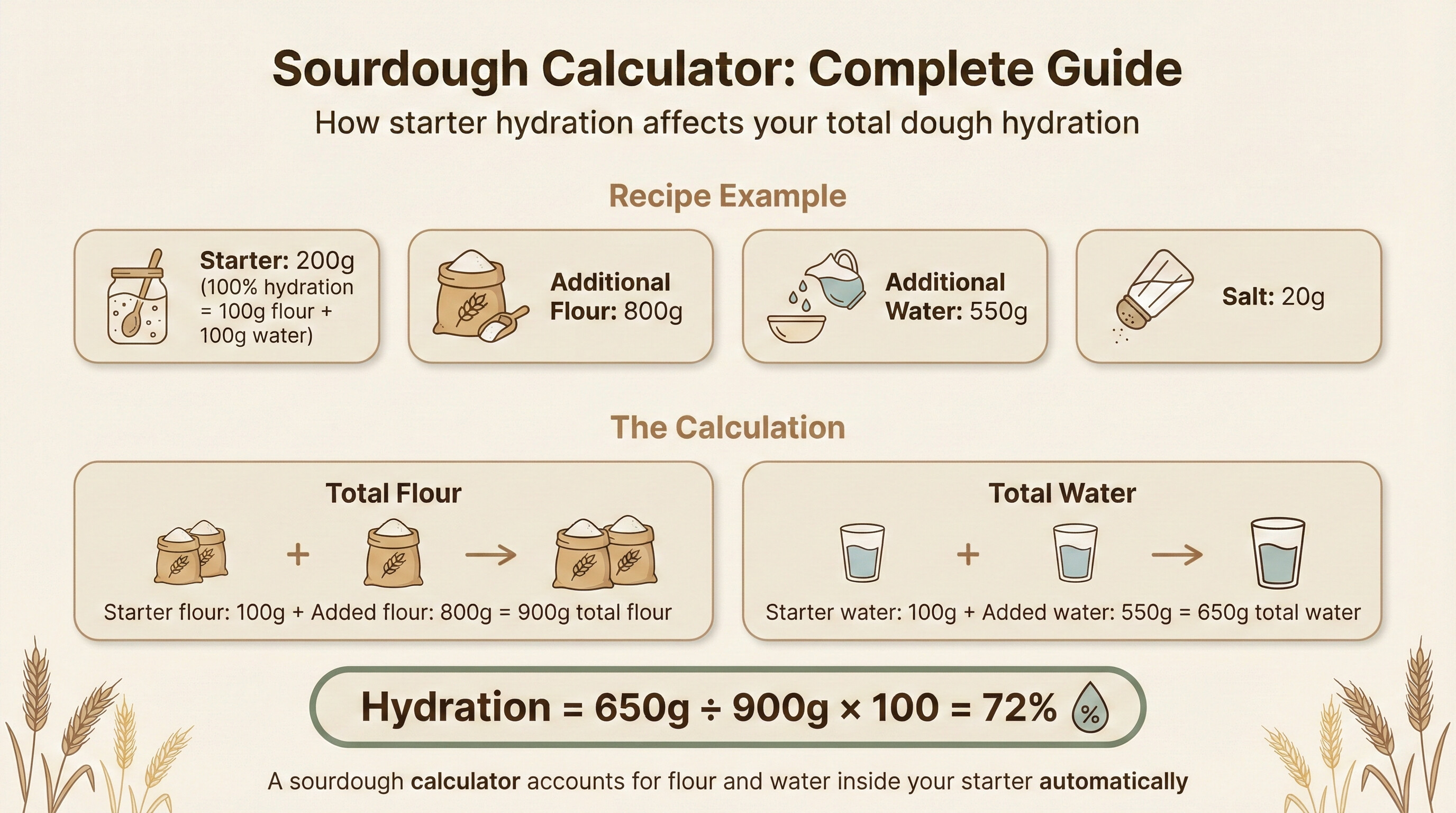 Sourdough hydration chart